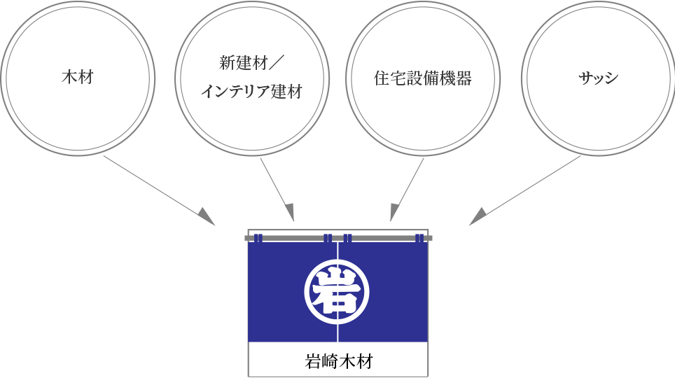 岩崎木材株式会社は、木材をはじめ新建材、住宅設備機器、サッシなど住宅資材全般を扱う材木販売事業と建築事業を展開