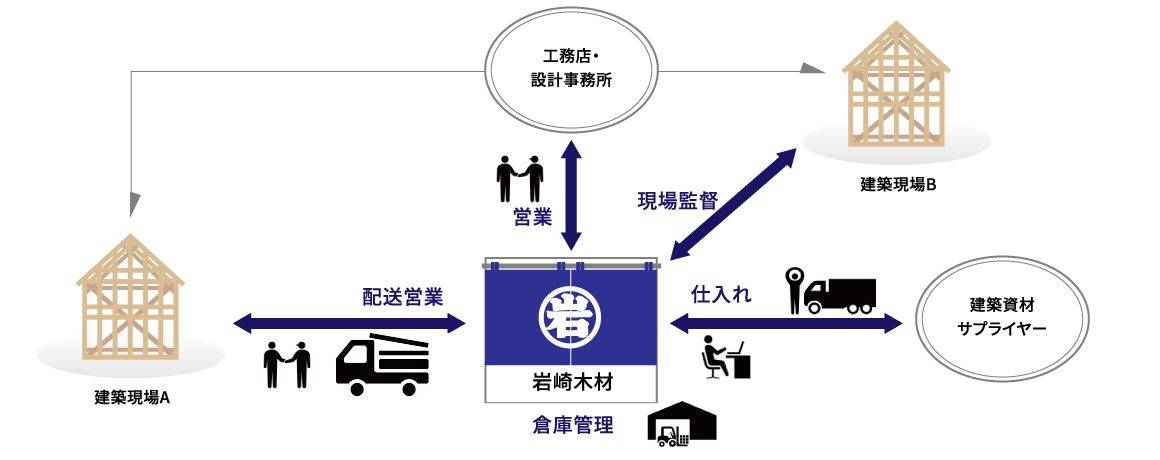 名古屋市北区の岩崎木材株式会社のステークホルダーと業務の流れ